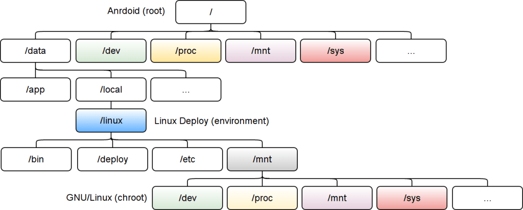 linuxdeploy-chroot